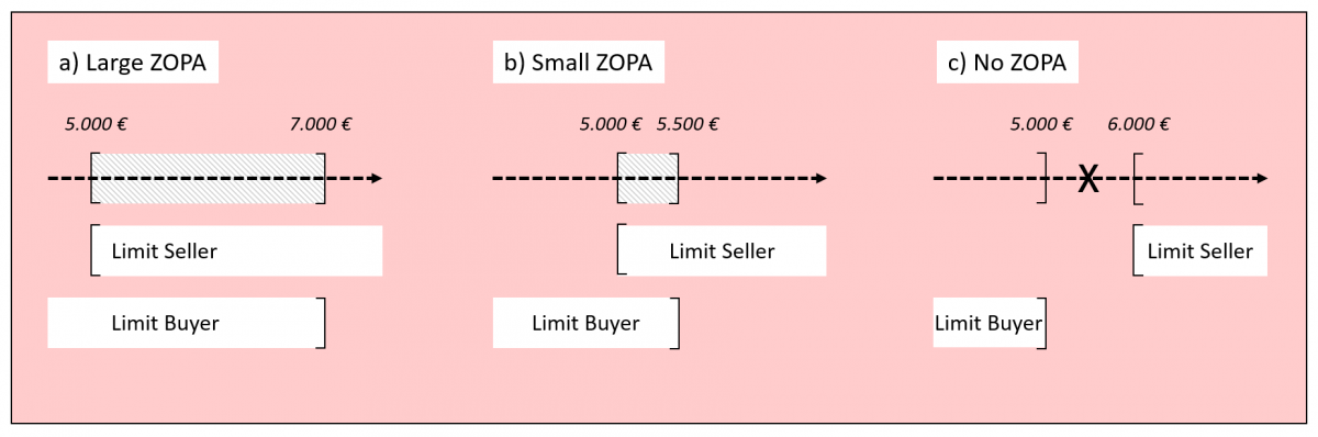 Figure 2. The Zone of Possible Agreements in Negotiations