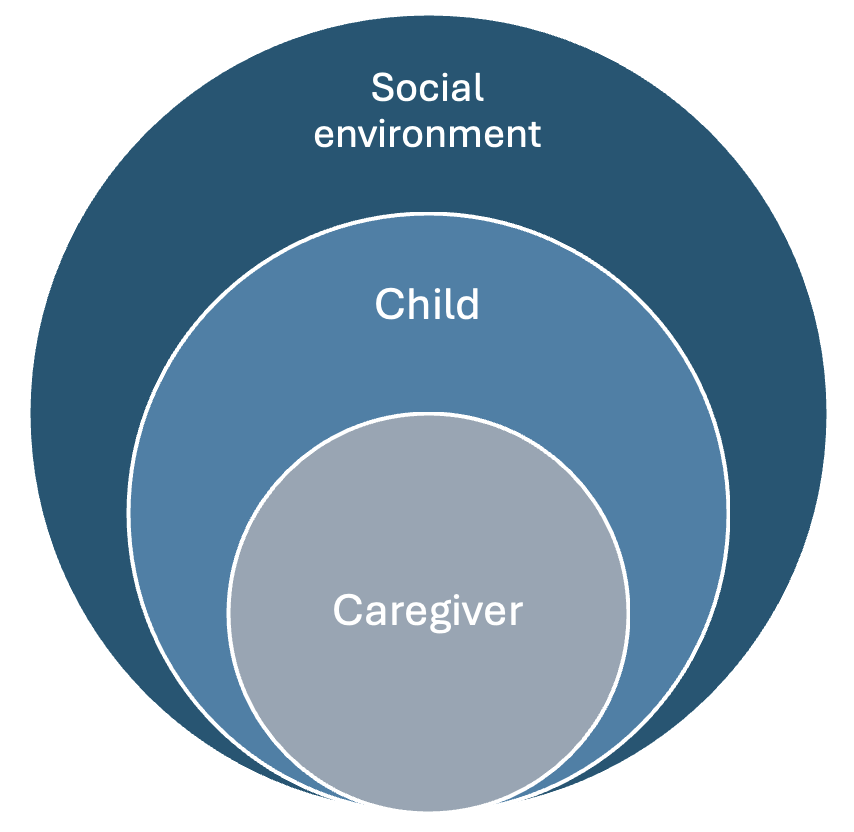 Figure 2: Social-environment-child-caregiver-model