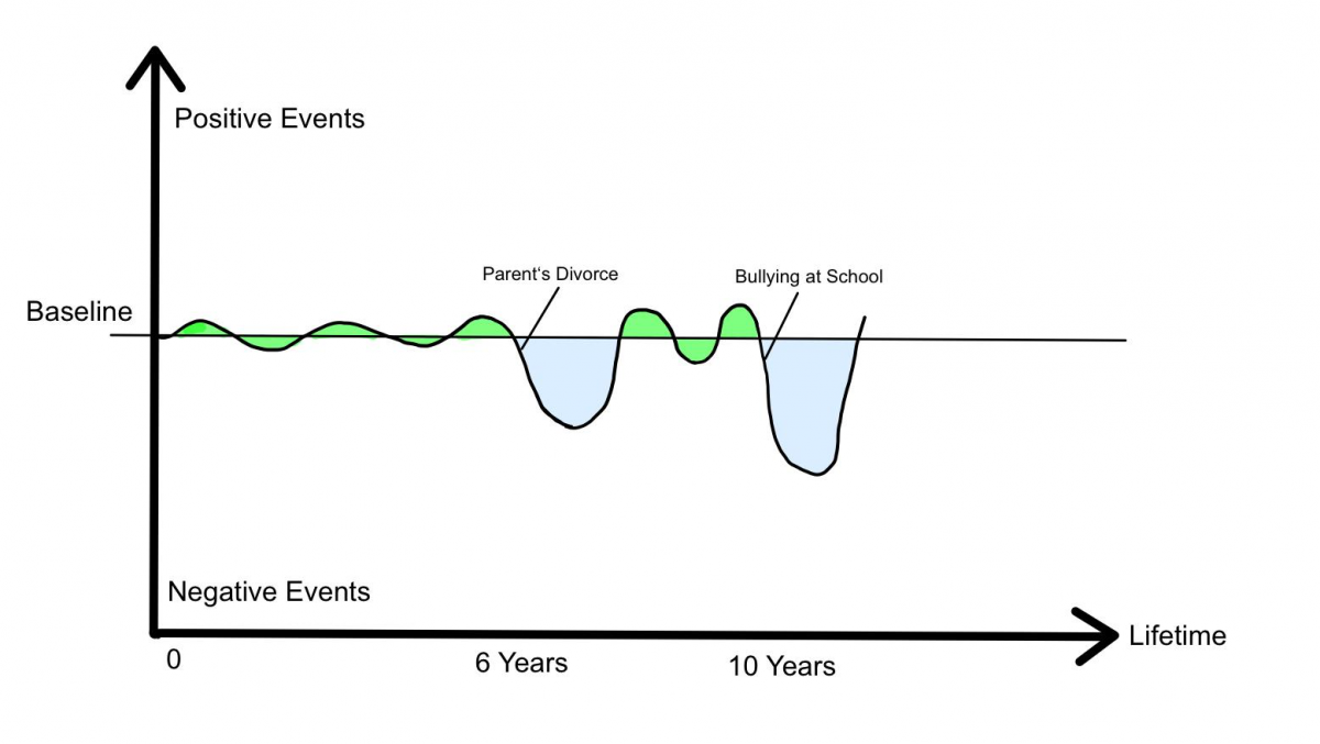 Figure 3: Life Chart