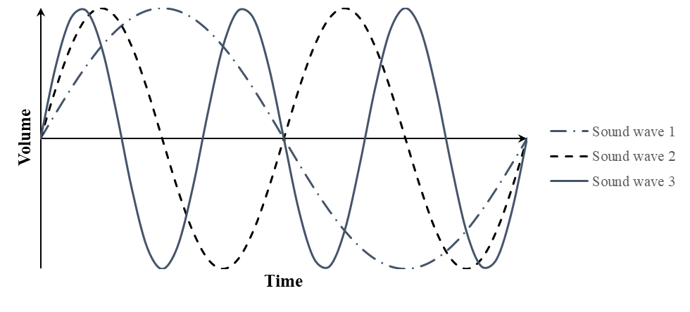 Figure 2. Sound waves with different frequencies. The three sound waves in the figure have the same loudness, but they differ in how many vibrations occur in the same period of time (i.e., they have different frequencies). Sound wave 1 has the lowest frequency, with the fewest vibrations; sound wave 2 has a higher frequency, with more vibrations; and sound wave 3 has the highest frequency, with the most vibrations. If you were to look at a recording of speech in the form of such waves, you would see many more waves of different frequencies layered on top of each other.