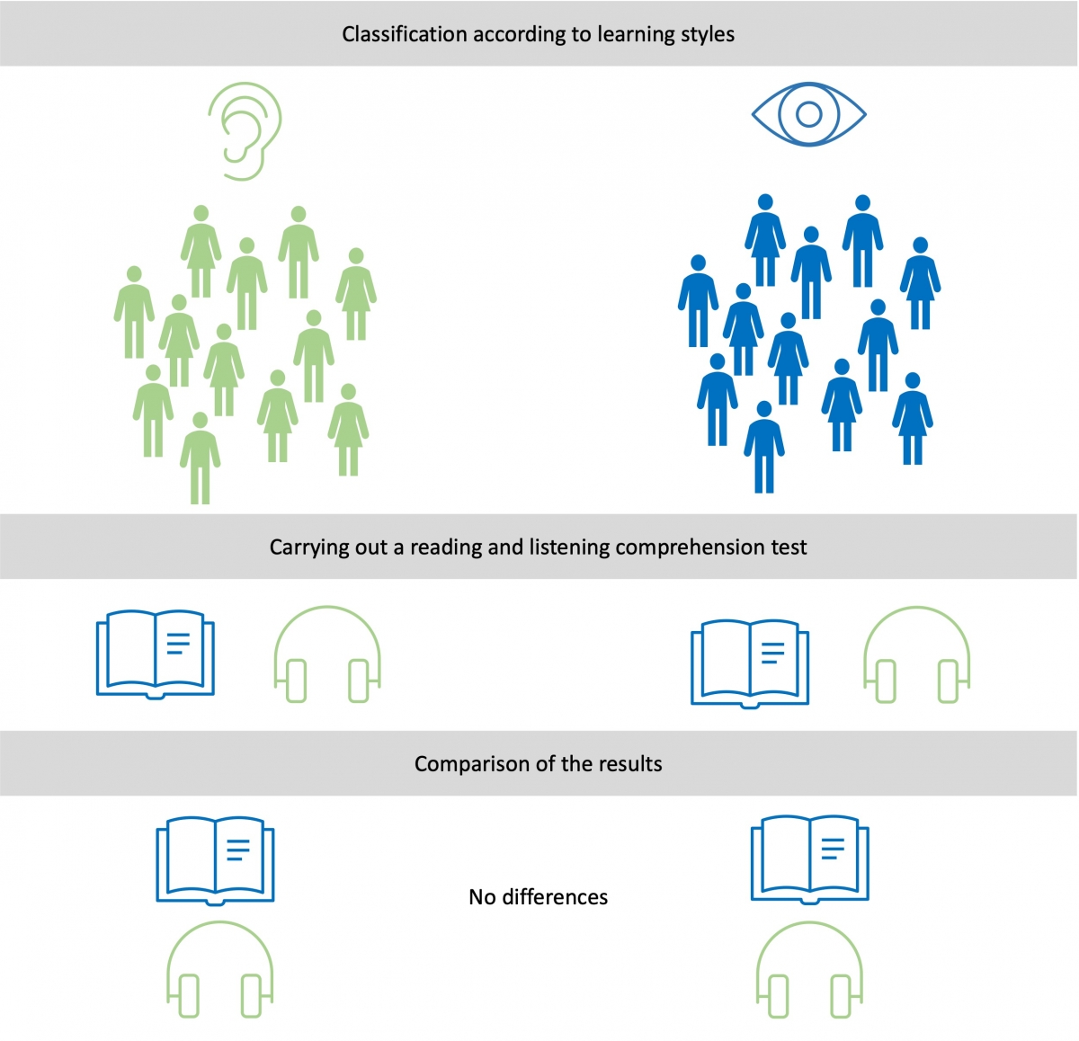 Figure 2: Visualization of the study by Rogowsky et al. (2015) on the missing effects of supposed learning styles 