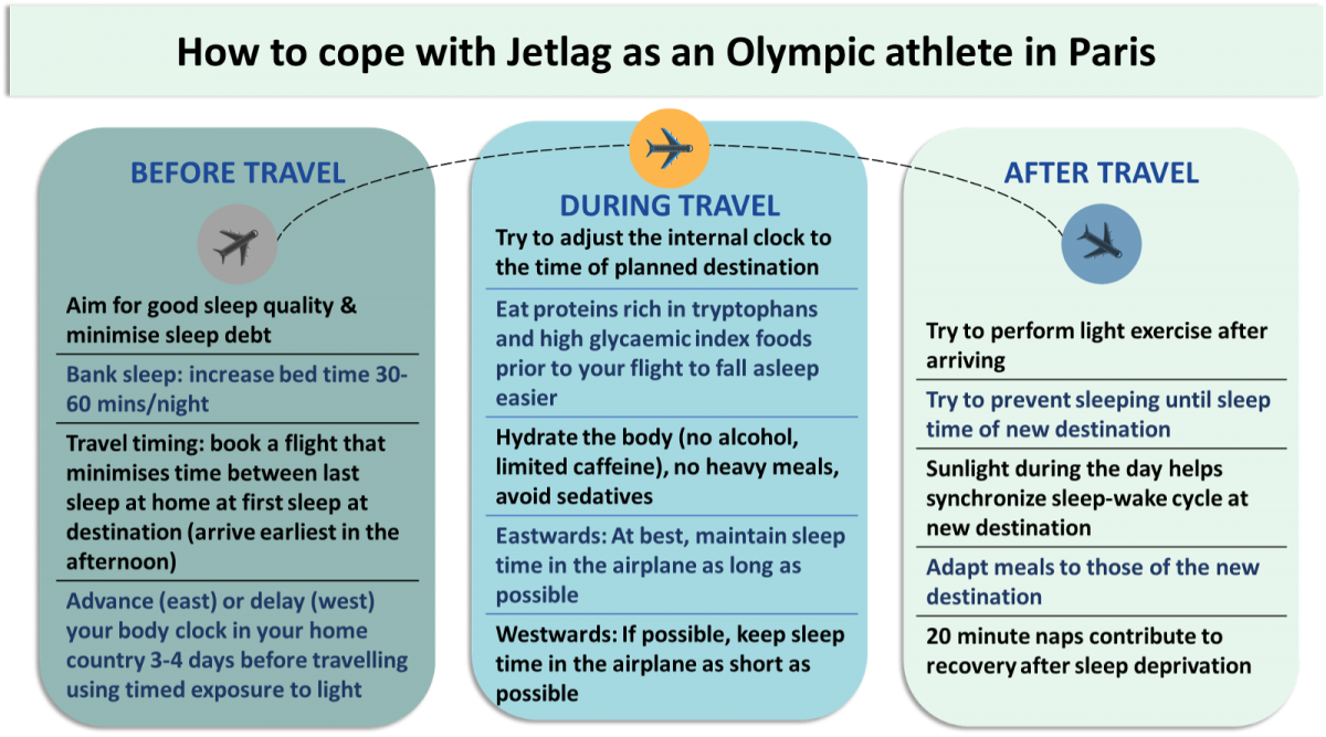 Image 3.  Strategies for jetlag management before, during and after travel.